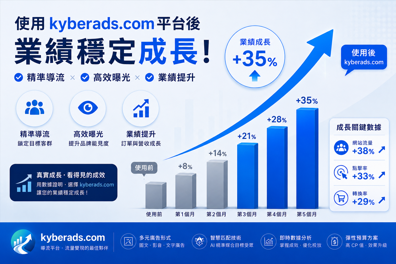 Kyberads AI 導流平台儀表板 — 網站流量與 SEO 行銷數據總覽